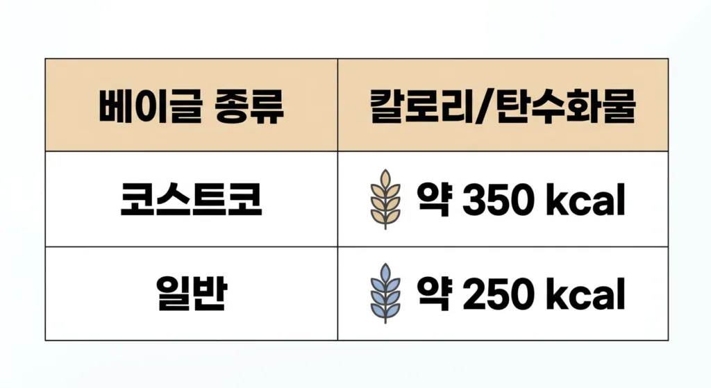 베이글 칼로리 더쿠: 코스트코 베이글 칼로리 분석