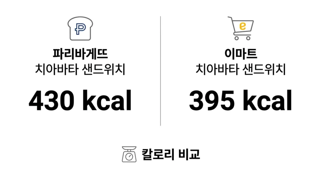 브랜드별 치아바타 샌드위치 칼로리 비교 (파리바게뜨·이마트)