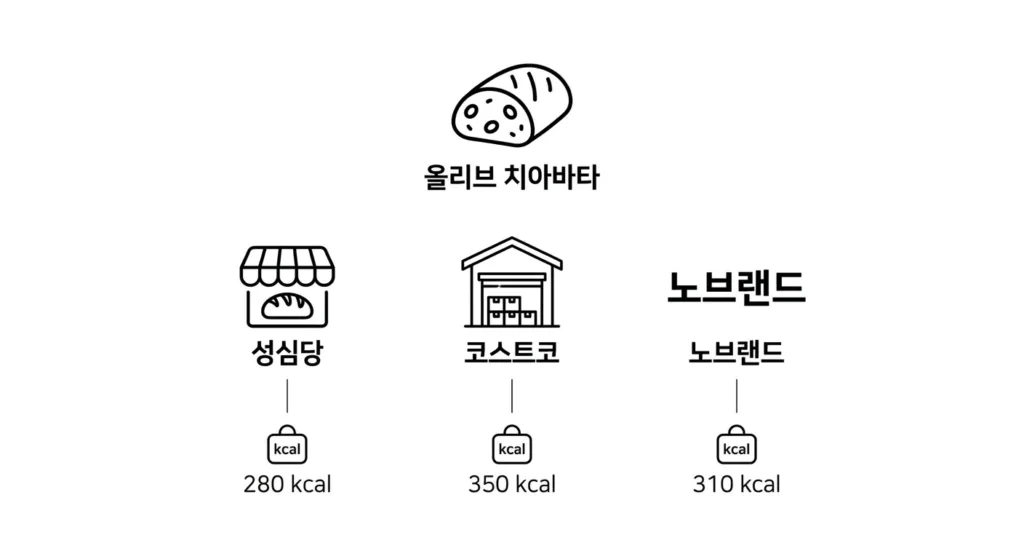 브랜드별 치아바타 1개 칼로리 비교