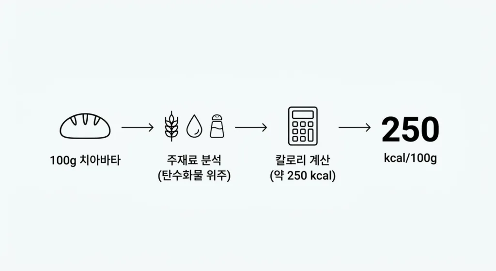 치아바타 100g 크기와 칼로리 계산법