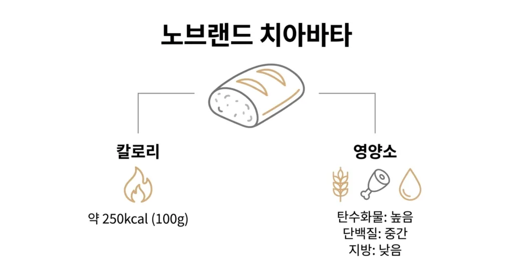 치아바타 칼로리와 영양 정보