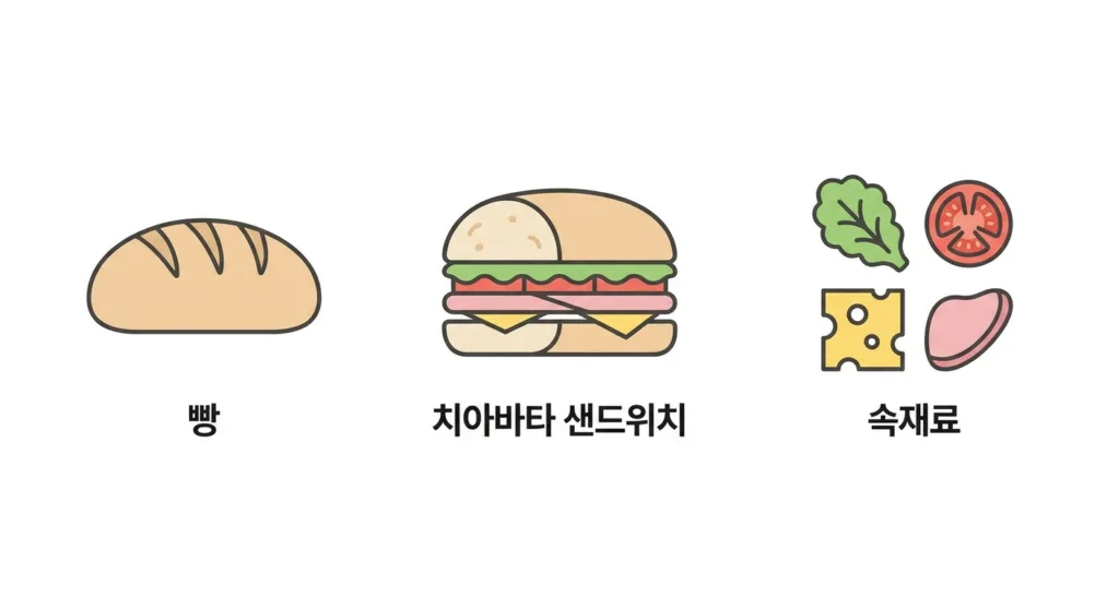 치아바타 샌드위치 칼로리란?