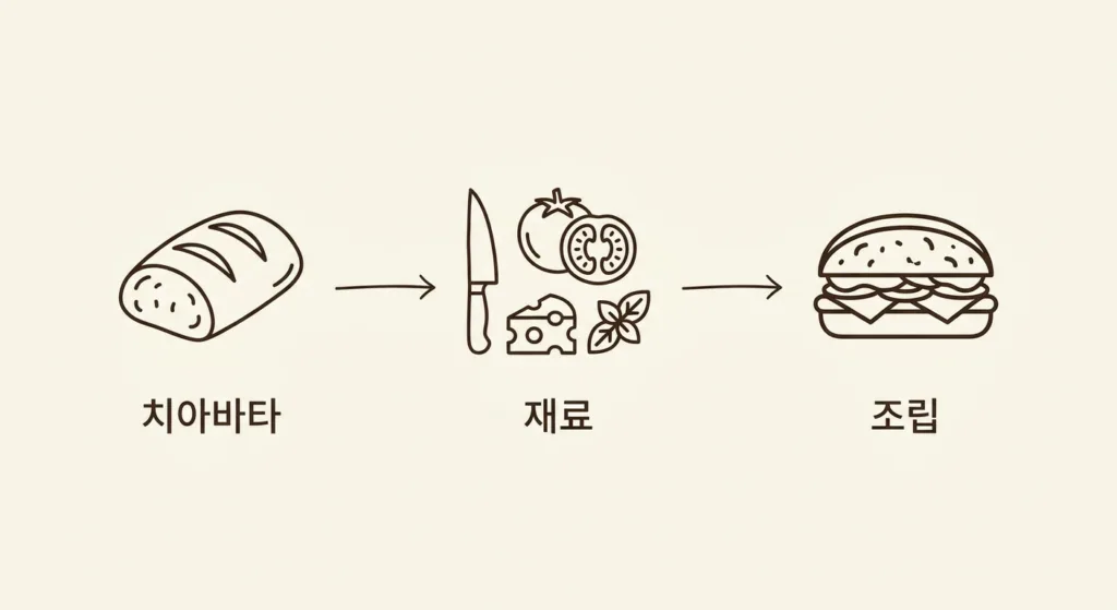 다이어트에 좋은 치아바타 샌드위치 레시피