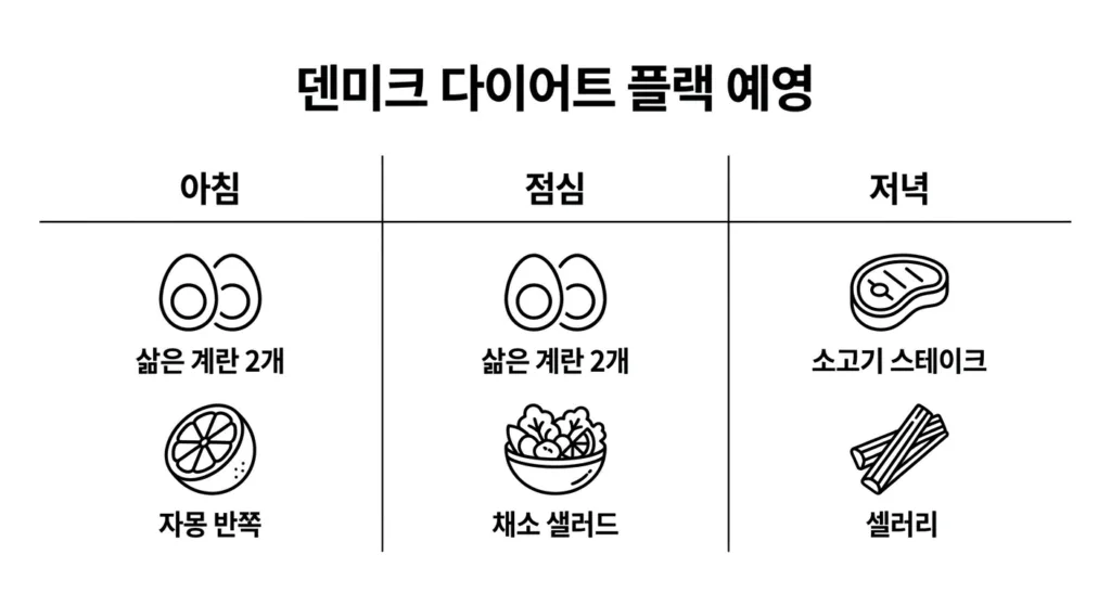 덴마크 다이어트 식단 구성과 실제 예시