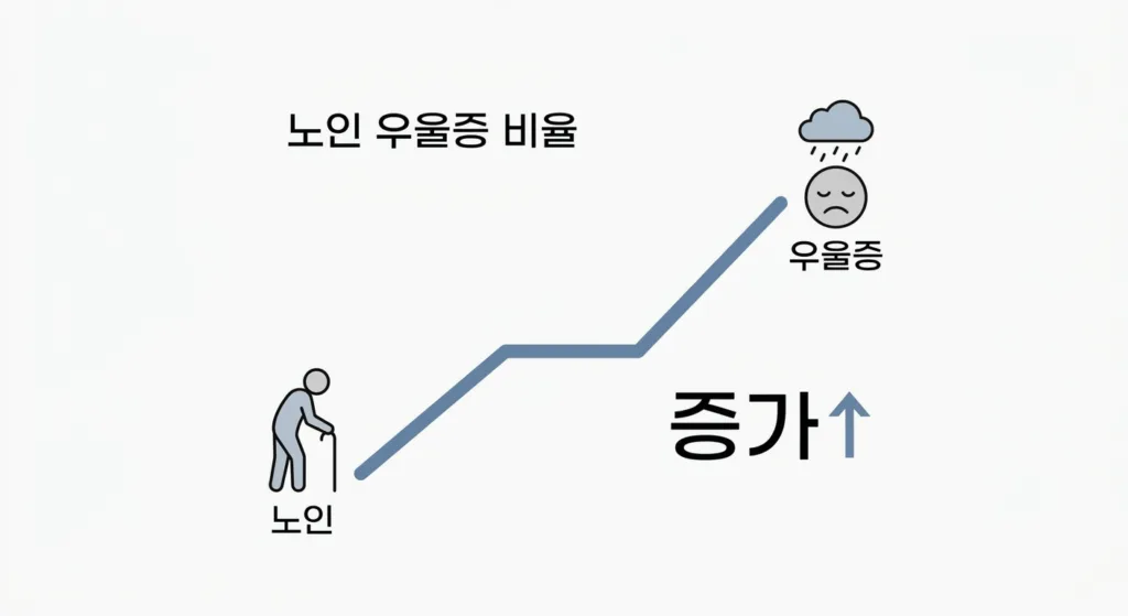 노인 우울증 통계: 환자의 35%가 60대 이상인 현실