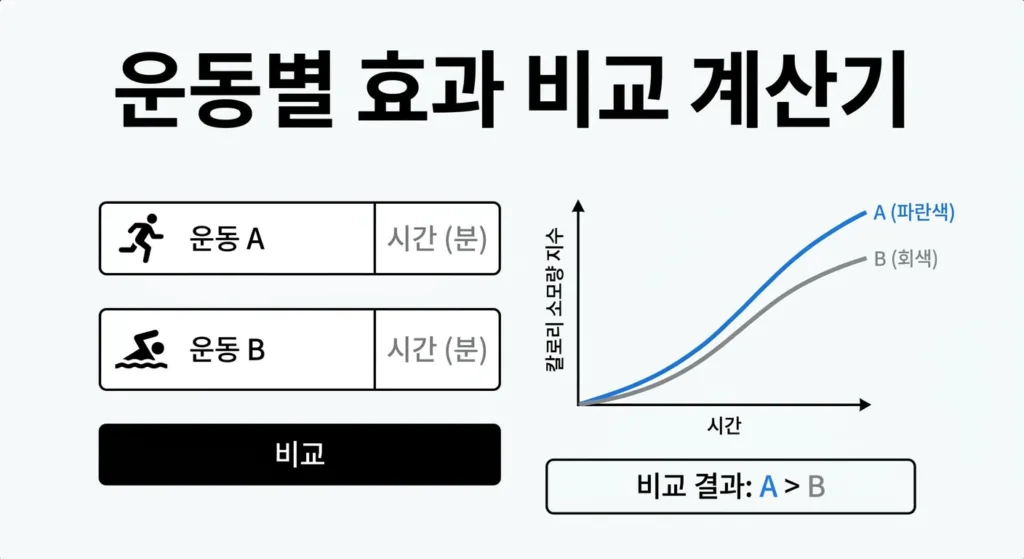 운동별 골자극 효과 계산기