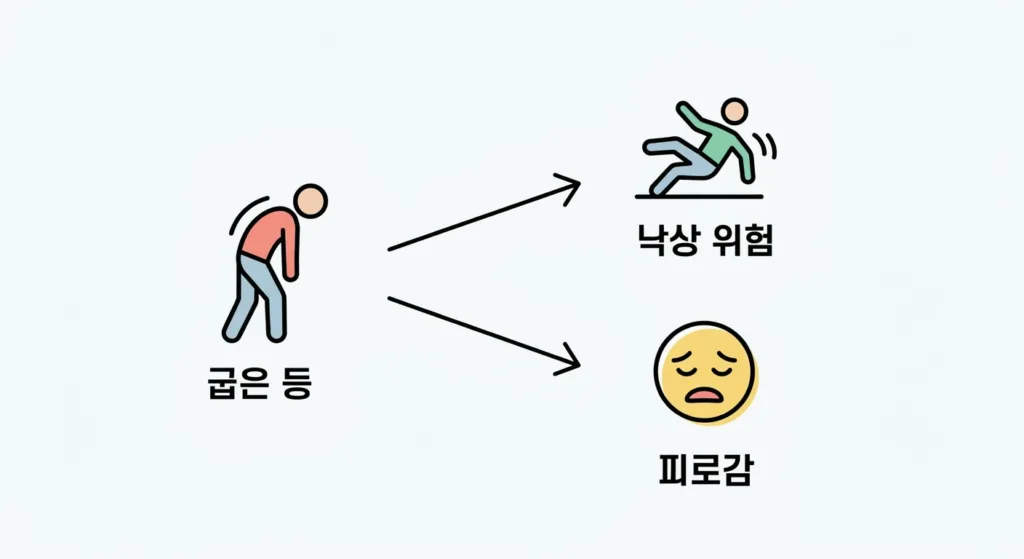낙상 위험을 높이는 굽은 등, 악순환을 끊어야 합니다