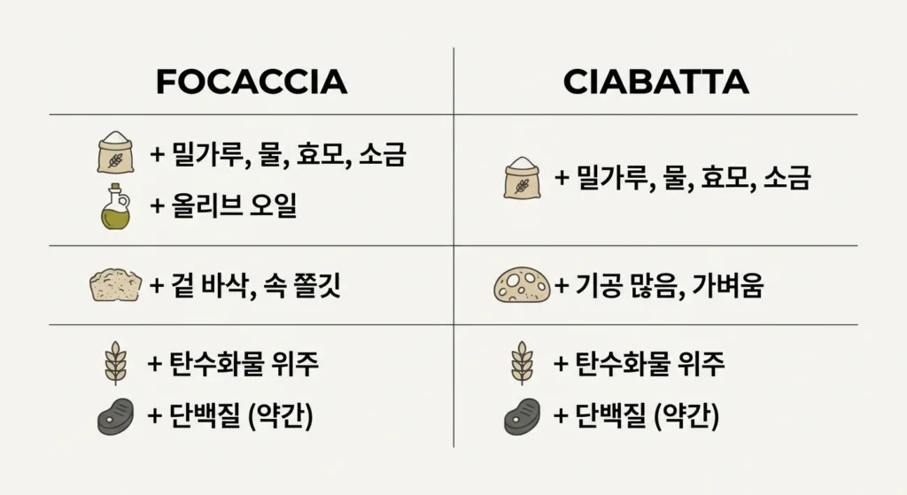 포카치아와 치아바타, 다이어트에 적합한 선택은?