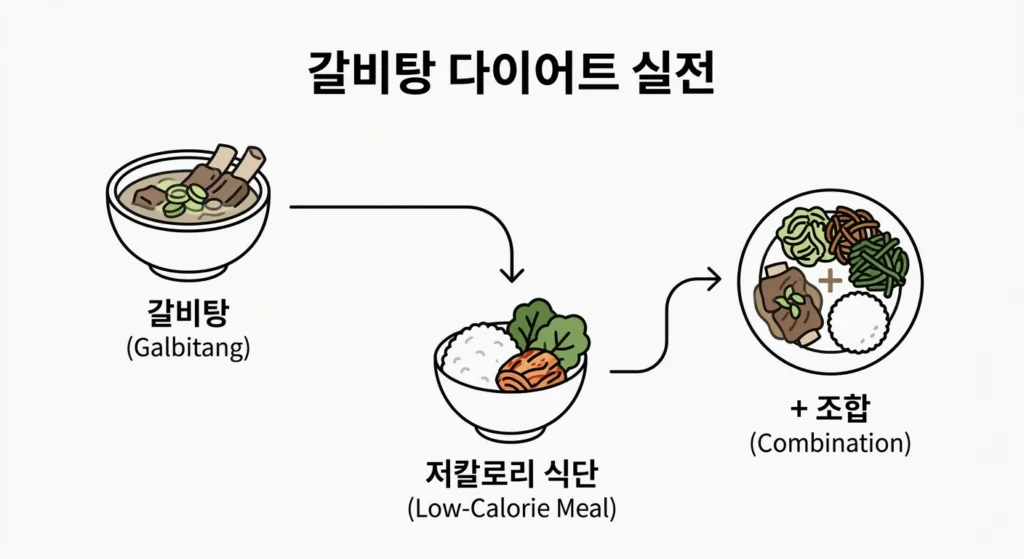 갈비탕 다이어트 실전 활용법