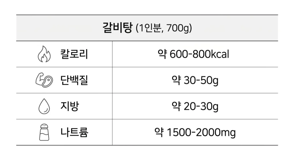 갈비탕 칼로리와 영양성분 분석