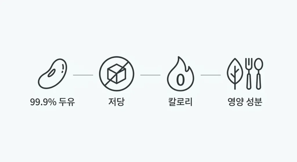매일 두유 99.9 다이어트: 제품 특징과 칼로리 분석