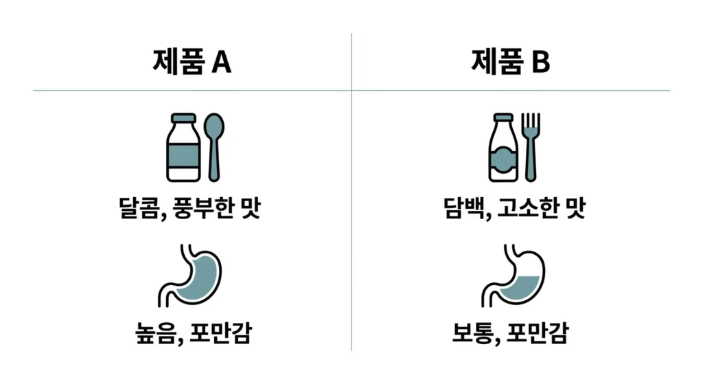 매일 두유 99.9 vs 고단백: 비교 분석