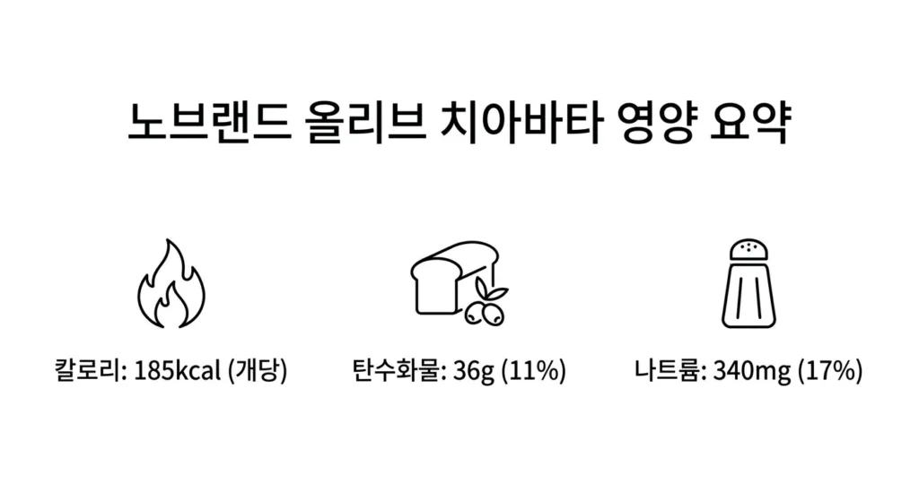 노브랜드 치아바타 칼로리 및 영양성분 분석
