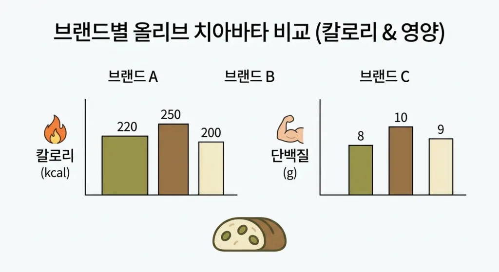 올리브 치아바타 칼로리: 브랜드별 차이점 한눈에 보기