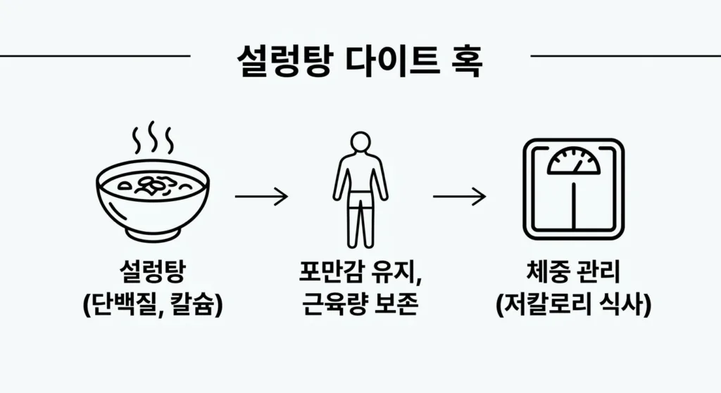 설렁탕 다이어트: 국물 먹어도 살 안찌는 이유