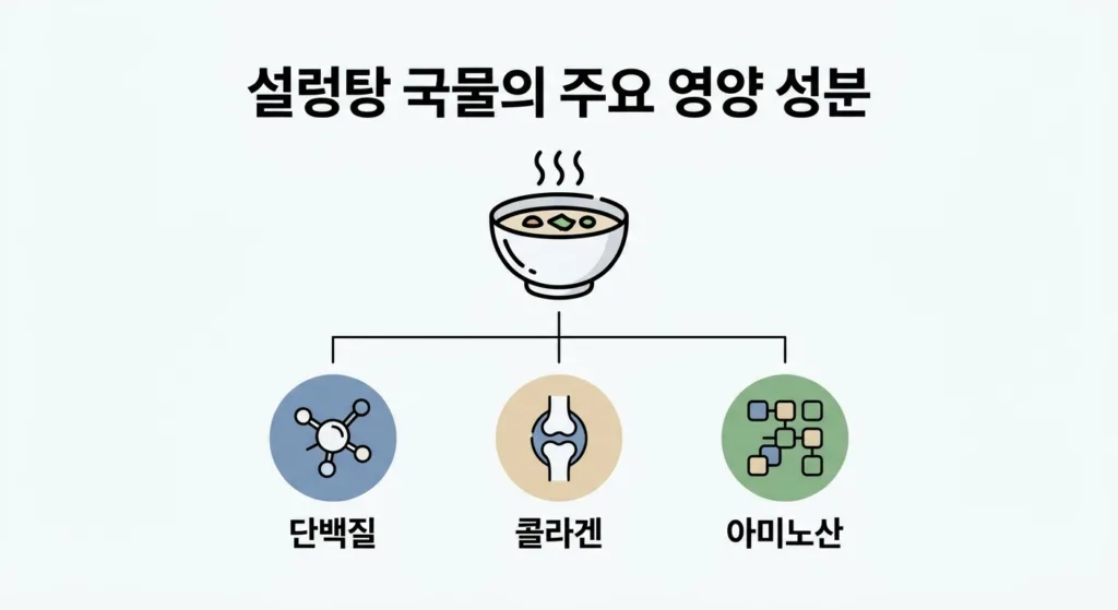 설렁탕 국물의 영양 성분과 건강 효과