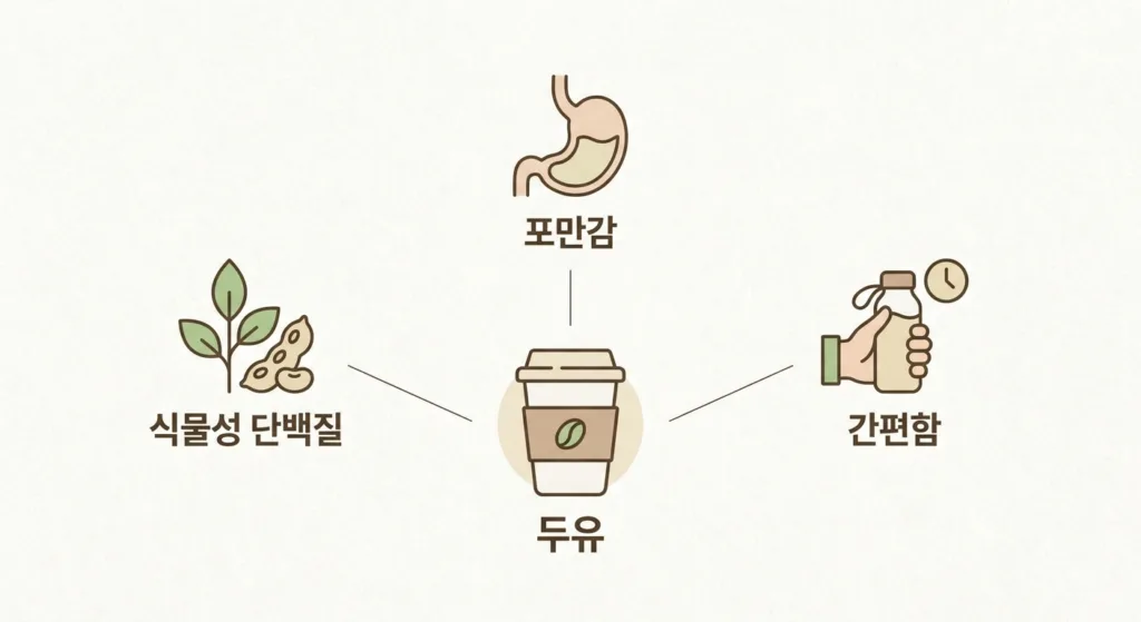 매일 두유 다이어트 디시: 왜 인기일까?
