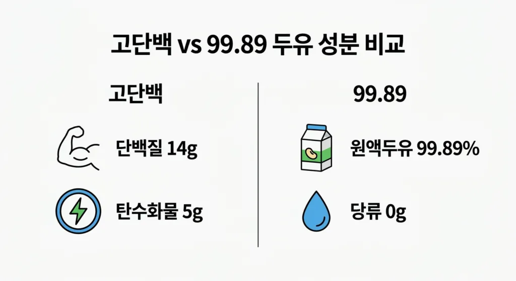 매일 두유 고단백 디시 vs 99.89: 성분 및 효과 비교