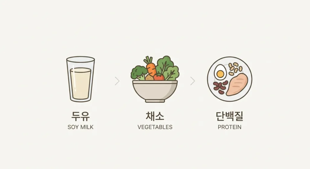 두유 다이어트 10일이란?