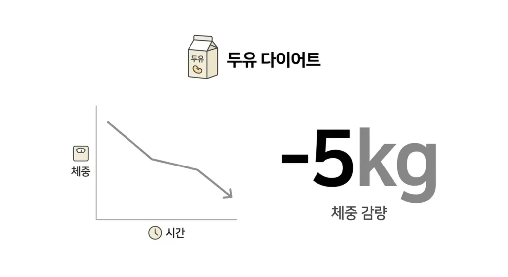 두유 다이어트 3일, 정말 -5kg 감량 가능할까?