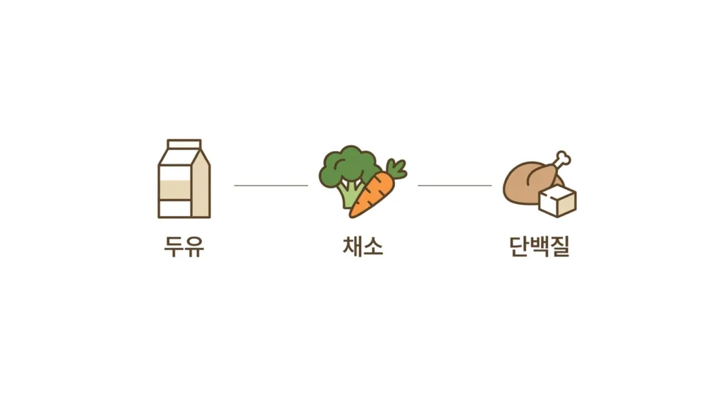 두유 다이어트 방법과 식단 구성법