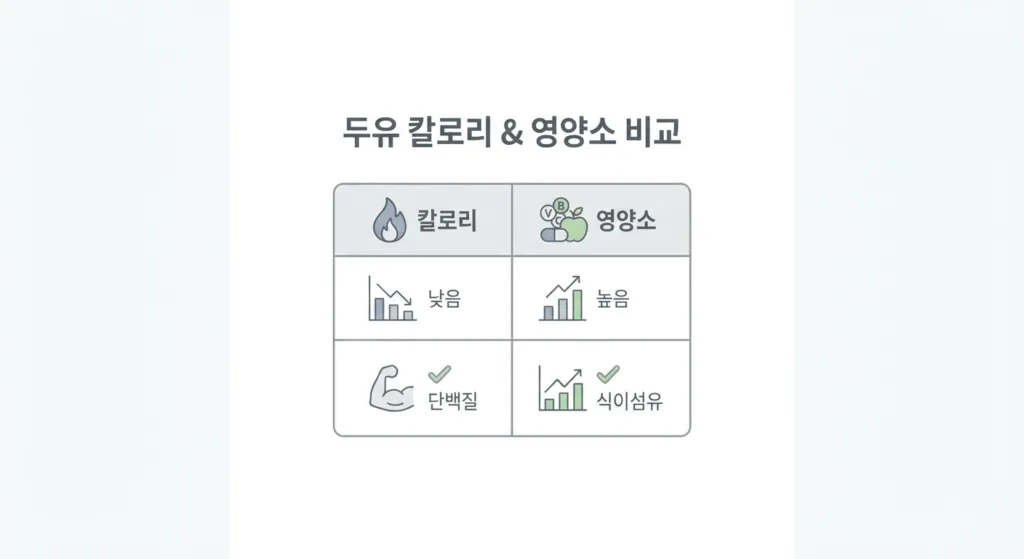 두유 칼로리와 영양 정보 완벽 분석