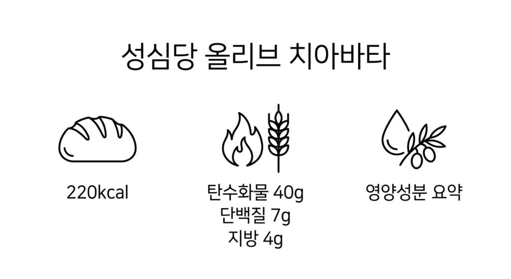 성심당 올리브 치아바타 칼로리와 영양 정보