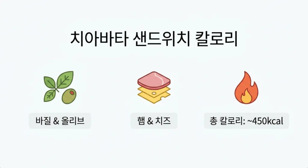 종류별 치아바타 샌드위치 칼로리 분석