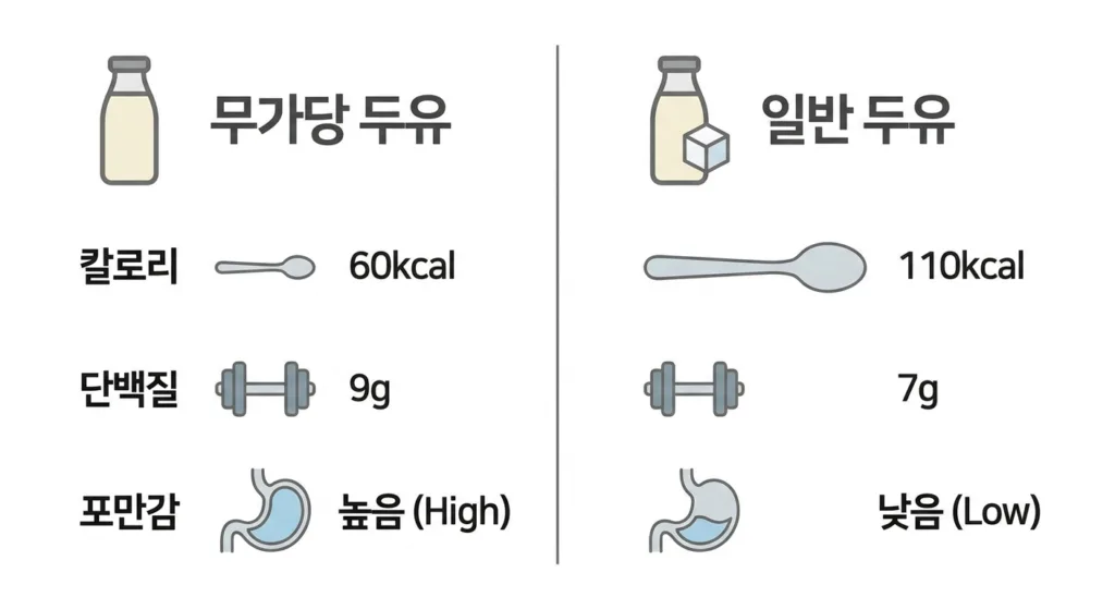 무가당 두유 추천 더쿠: 다이어트에 효과적인 이유