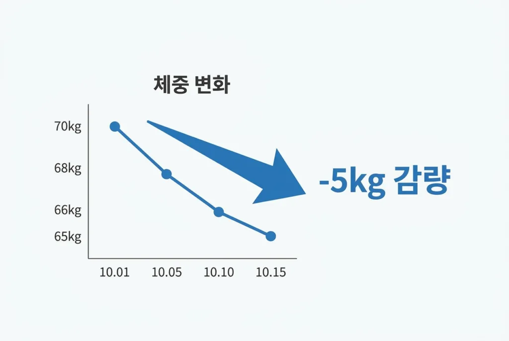 실제 체중 변화: -3kg에서 -5kg까지