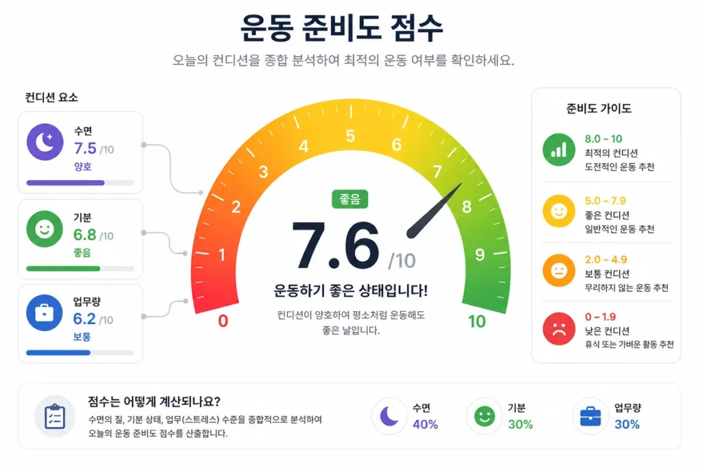 운동 가능 지수 계산 방법 수면 기분 업무 강도 공식